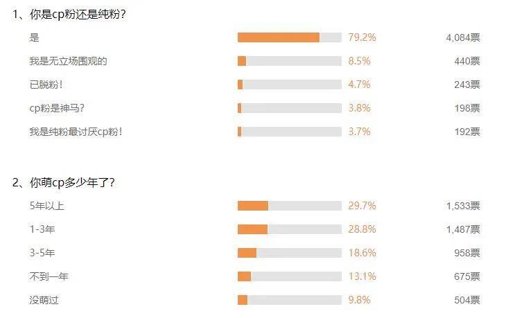 爱情|为何磕CP总戳中你的隐形high点?