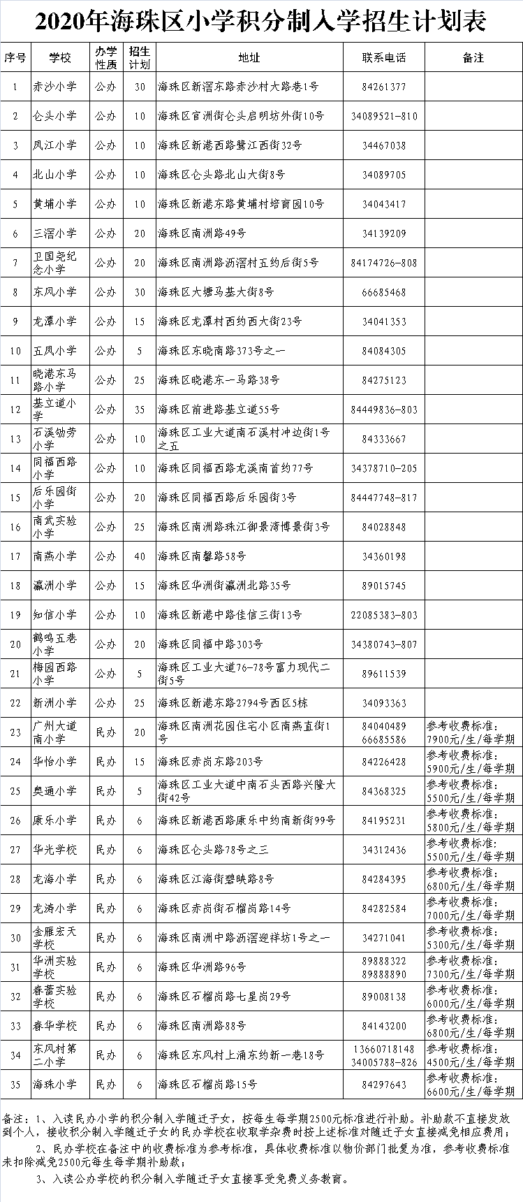 海珠区前十中学排名_广州市第五中学2020年高中招生十问十答(2)
