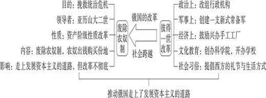 俄国的改革第一课 殖民地人民的反抗斗争部编版历史7-9年级上册思维