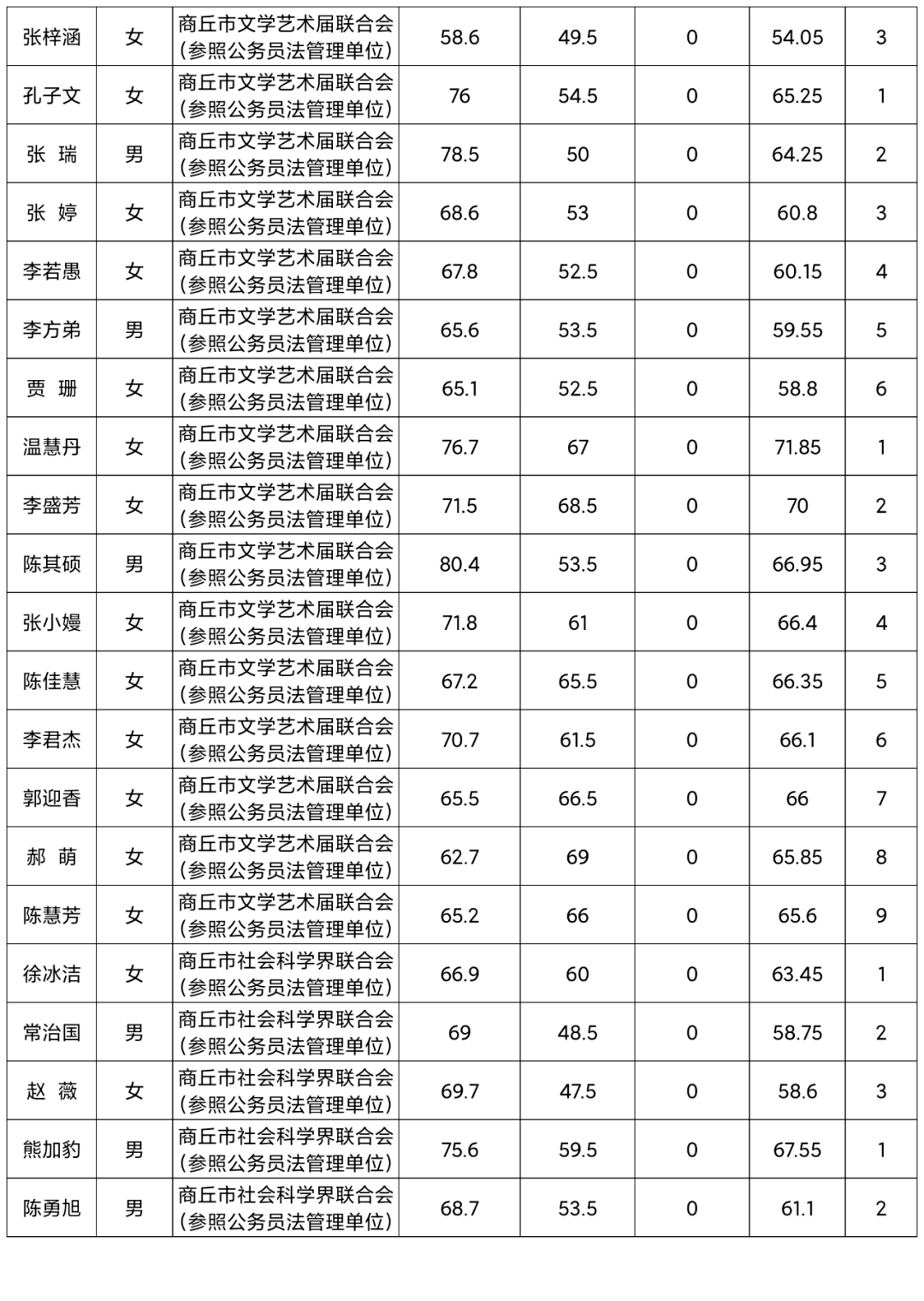 2020年商丘市各县gdp名单_2020年前三季度河南各市GDP出炉 商丘跃居全省第六(2)