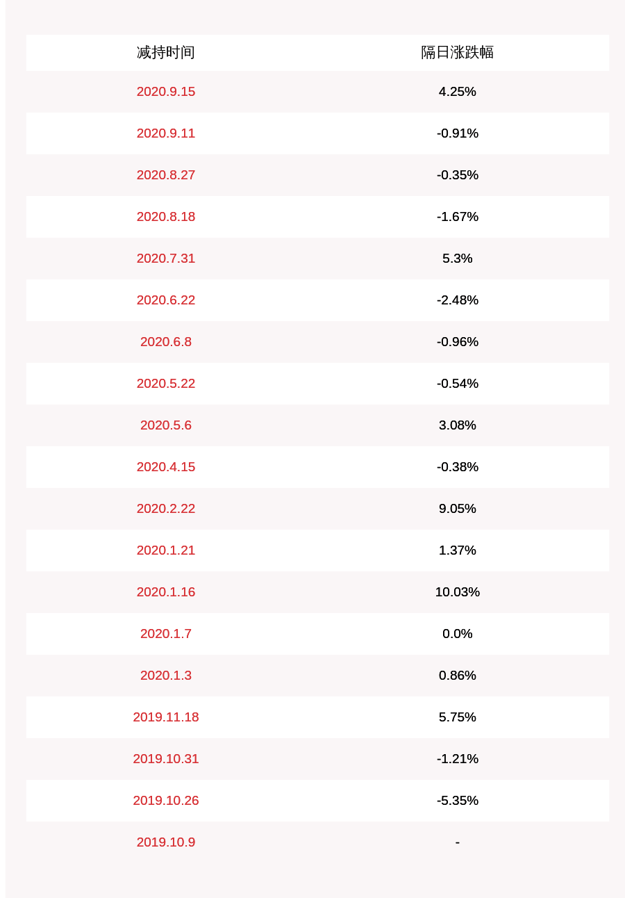 公司|科创新源：苏州天利减持169万股，占比超过1%