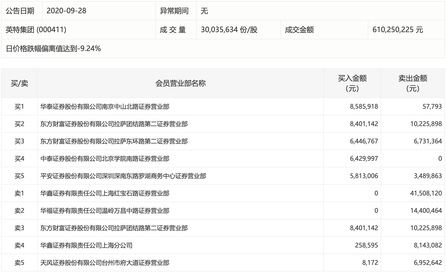 第一财经|冷链业务占比小，英特集团今日跌停，游资陆续离场