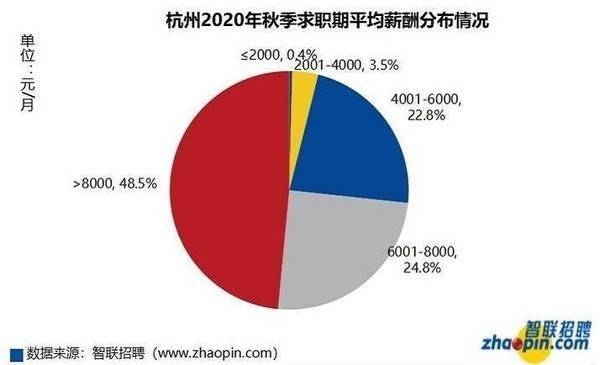 2020年杭州第一季度_10个月内31万大学生涌入杭州|2020楼市年度备忘录⑤