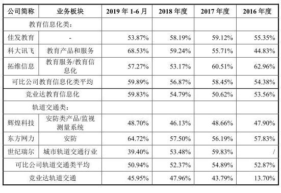 保荐|竞业达研发费用率垫底 去年上半年不到同行平均数3成