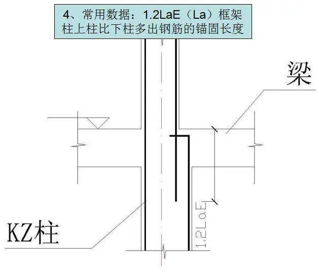 钢筋工程常用数据10d、12d、15d都什么时候用,要心中有数。