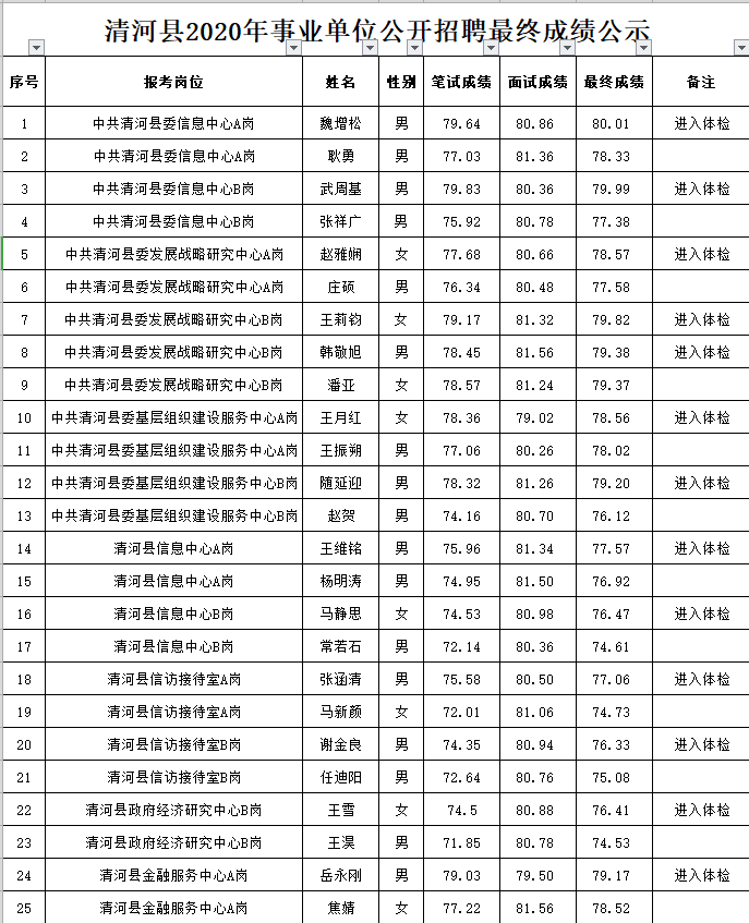 清河县2020中考成绩_清河县2020年事业单位公开招聘最终(笔试
