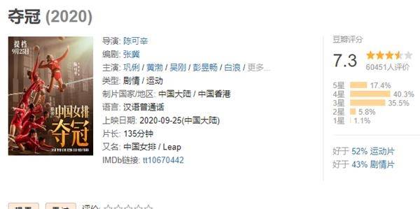 国庆|女排精神又火了《夺冠》率先杀到：三天卖了近2亿 券商预测票房10亿