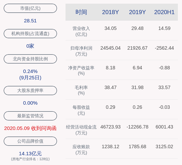 管理|珠江实业：近3个交易日下跌22.69%，无未披露的重大信息