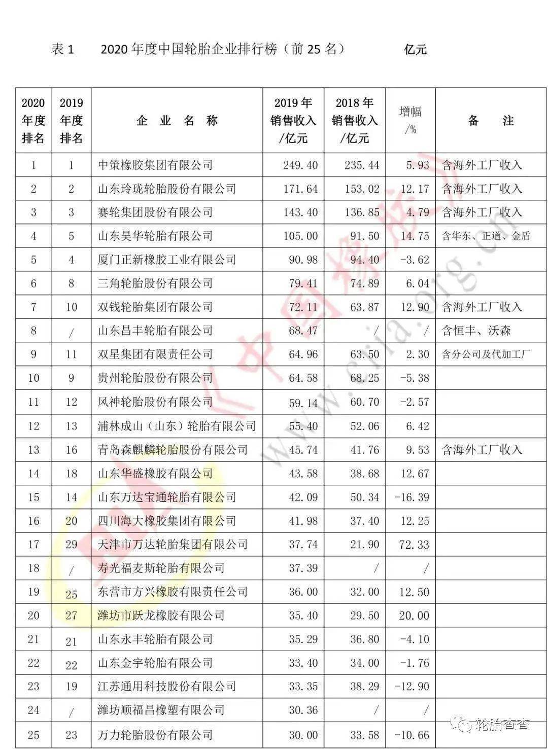 山东轮胎企业排名_山东玲珑轮胎公章