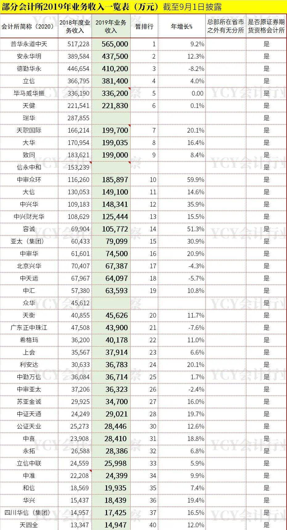 本土会计所收入吊打毕马威，光这类前员工平均年薪就52万！_搜狐网