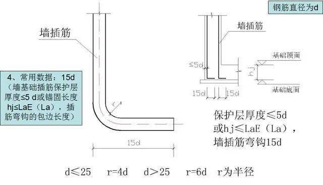 钢筋工程常用数据10d、12d、15d都什么时候用,要心中有数。