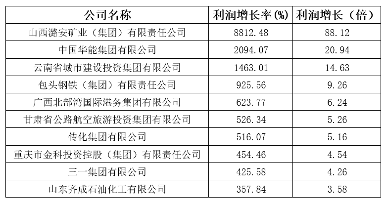 中国|刚刚，中国企业500强榜单揭晓！全名单→