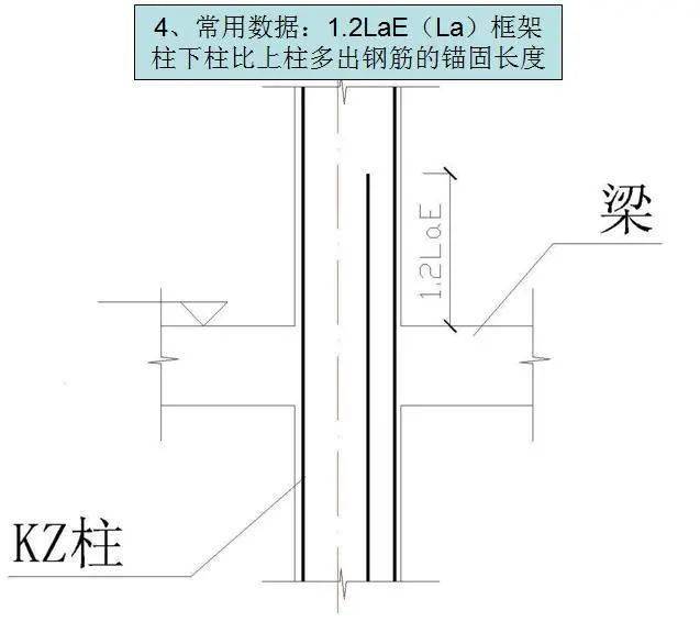 钢筋工程常用数据10d、12d、15d都什么时候用,要心中有数。