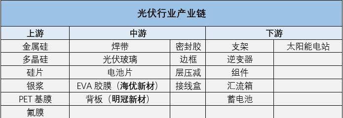 營收結構單一 新產品未陳規模 太陽能電池背板供應商明冠新材沖刺科創板IPO | 產業新股 科技 第1張