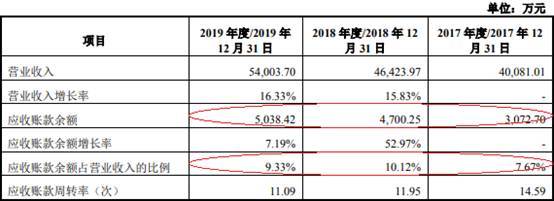 毛利率|优利德出口占营收5成 客户股东用其商号有无利益输送