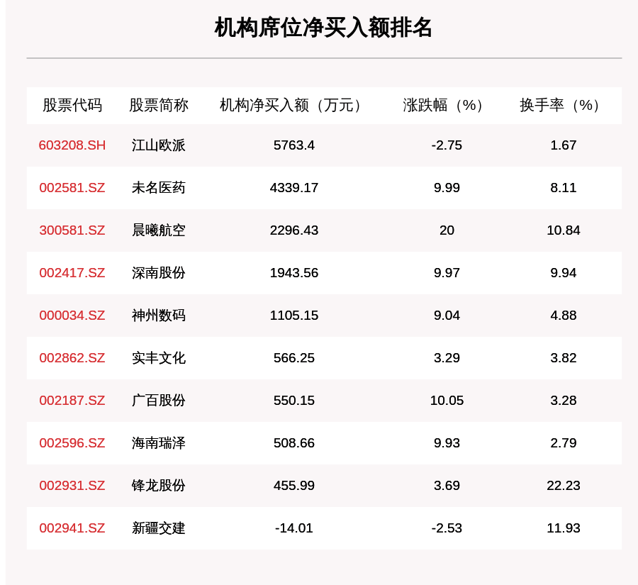 股份|9月29日龙虎榜解析：晶瑞股份净买入额最多，还有20只个股被机构扫货