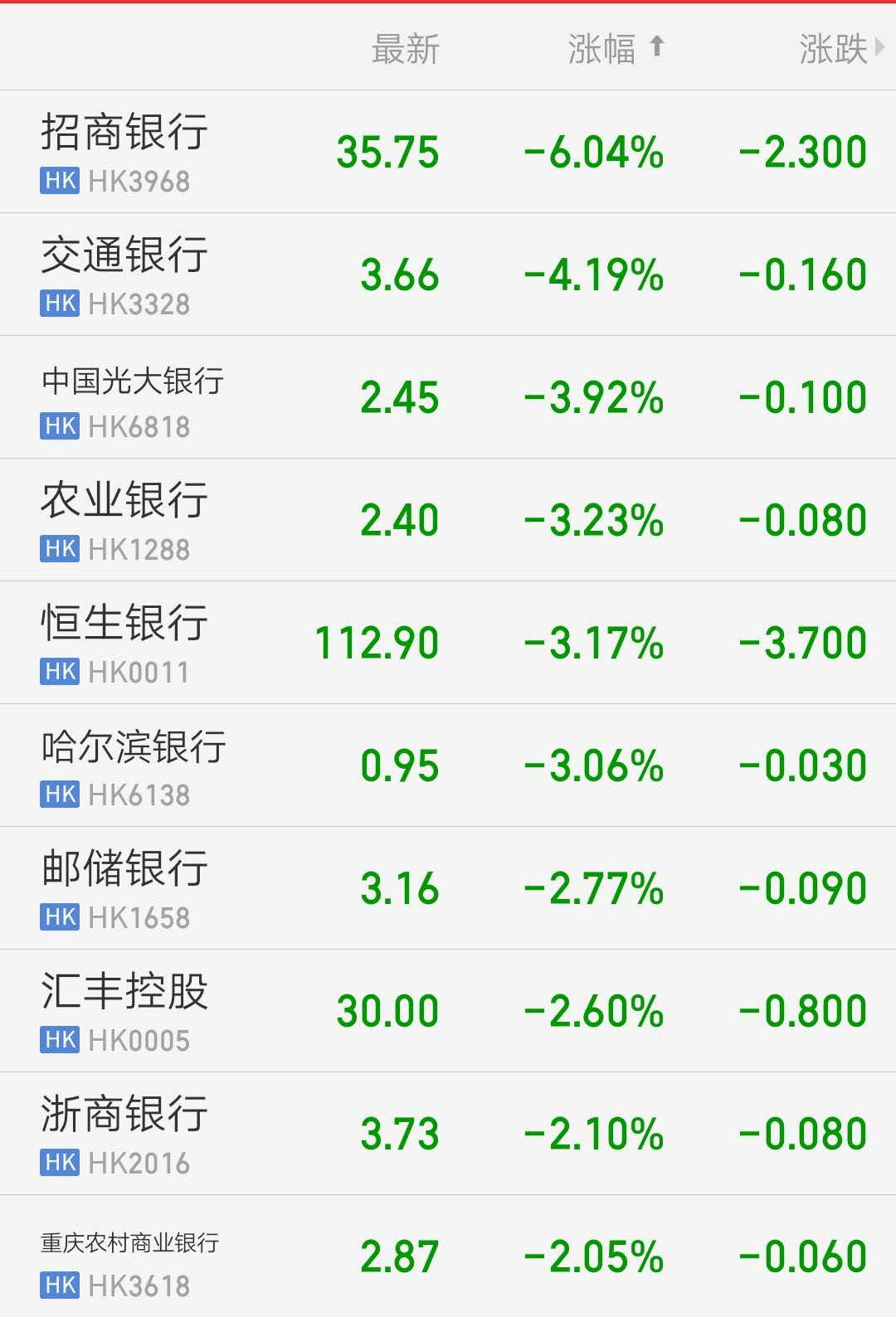 跌幅居前|招行罕见领跌银行股，“零售之王们”怎么了？