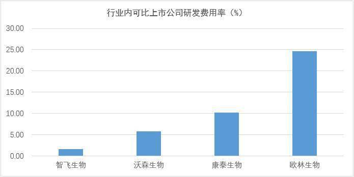 销售费用率偏高 欧林生物拟募资超7亿元冲刺科创板ipo 产业新股