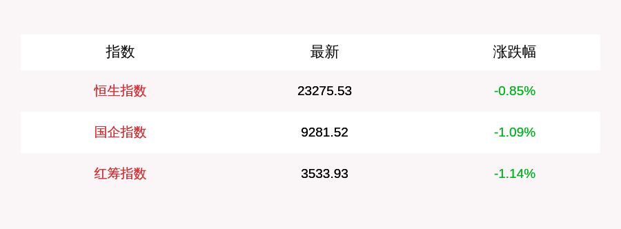 投资|9月29日恒生指数收盘下跌0.85%