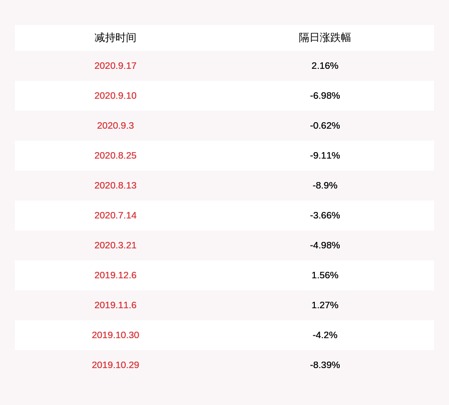 股东|精准信息：股东闫相宏累计减持669万股，占比达1%