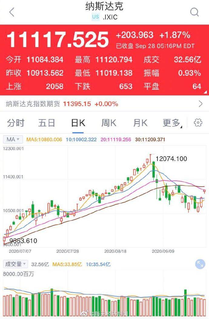 美东|美股三大股指全线收涨 纳指涨近2%