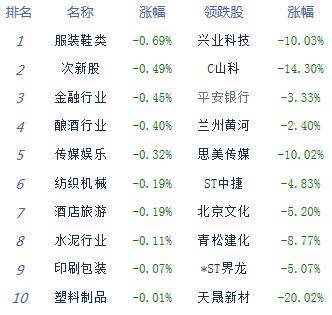 股指|收评：股指高位震荡创指涨1.67% 军工股全天领涨