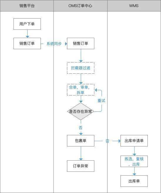 oms-正向订单管理_单据