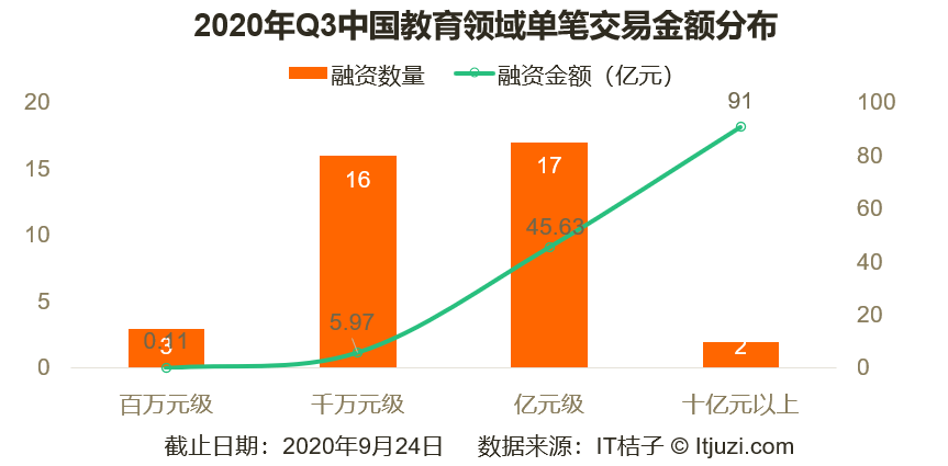 教育|5 家公司拿走本季教育赛道80%的融资额；留学行业迎来转机｜Q3教育投融资