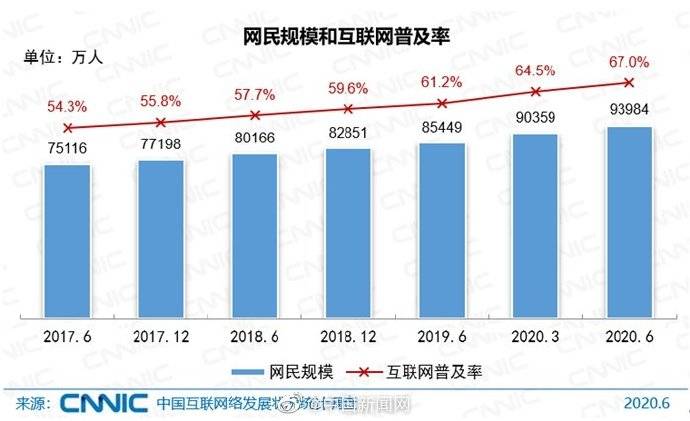 规模|CNNIC报告：中国网民规模达9.4亿