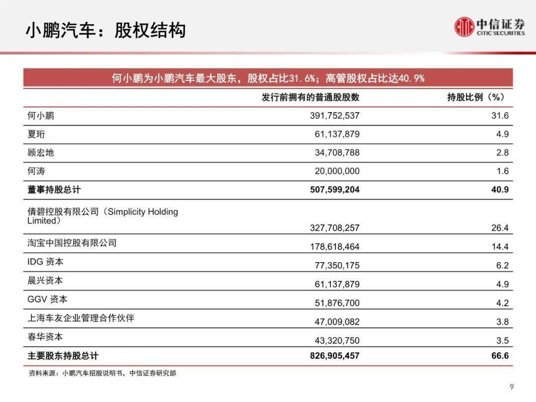 报告2020小鹏汽车深度分析公司概述财务与战略研究附47页pdf文件下载