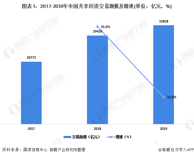 十张图了解2020年中国共享经济行业现状与发展趋势 行业转向集约型