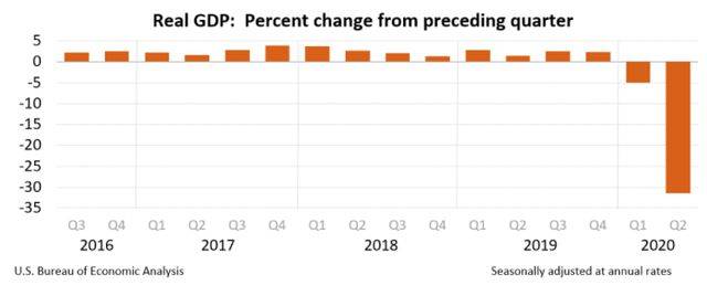 美国二季度实际gdp_美国gdp构成比例图