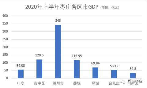 2020上半年滕州GDP_滕州2020年城建计划图(3)