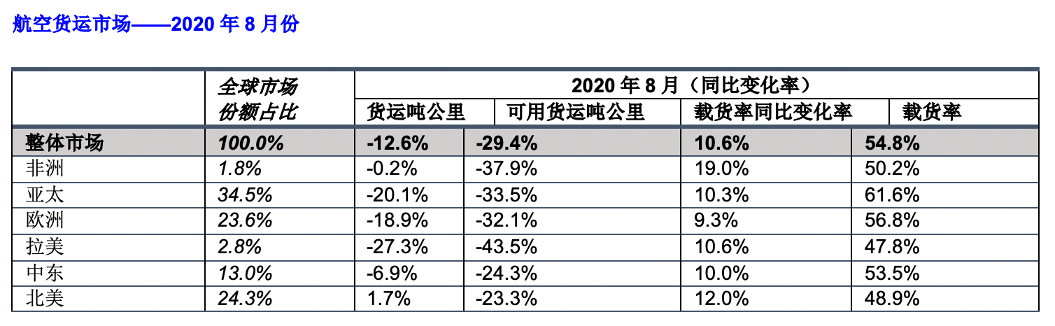全年|国际航协下调全年预测：今年全年客运量同比下降66%