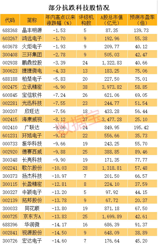 科技龍頭砸出深坑，千億晶片股回調58% ，抗跌股出爐！印度副總統確診新冠，蔚來暴漲近11% 科技 第4張