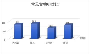 血糖|爱吃粥、馒头、米饭、烙饼，又担心餐后血糖升高，试试这个方法