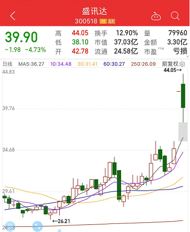 公司|盛讯达联手网红引监管关注，上半年业绩主要靠卖楼