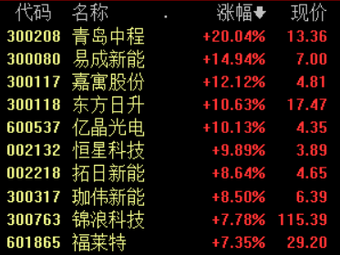 概念股|光伏、风电概念股全线大涨，机构建议三条主线布局投资机会