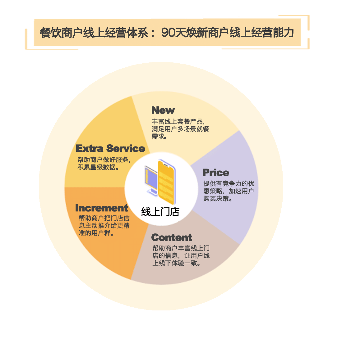 经营|中秋国庆餐饮在线预订同比增长37%，美团商户成长计划助商家备战黄金周