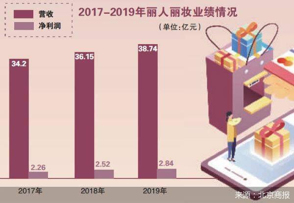 丽人|扎堆上市 美妆代运营商的好日子来了？