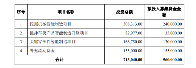 公司|中联重科调整66亿募资方案锁价定增变“A+H”双线融资