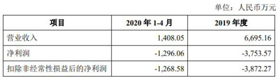 公司|华熙生物收购遭问询 标的资产持续亏损2次评估价差2亿
