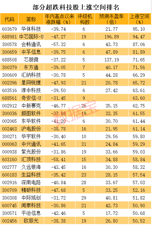 科技龍頭砸出深坑，千億晶片股回調58% ，抗跌股出爐！印度副總統確診新冠，蔚來暴漲近11% 科技 第2張