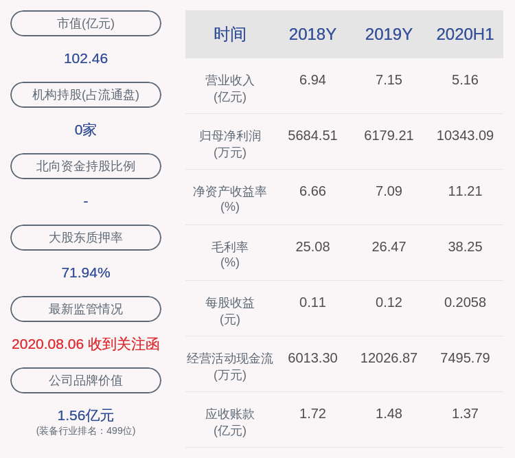 股东|昌红科技：公司股东徐燕平减持约302万股