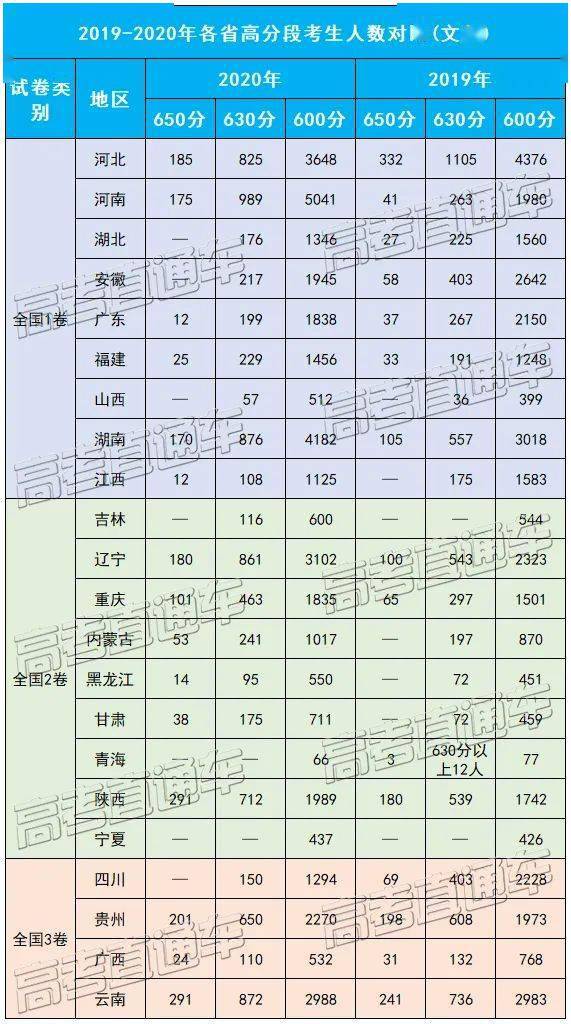计划|600分以上超30万人，明年继续涨？要疯！今年高分考生暴增
