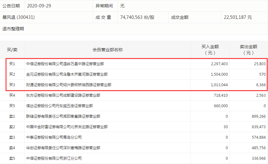 退市|刚刚，暴风退秒杀两市99.8%个股！940万神秘资金撬板暴涨，“末日轮”好戏正式上演？