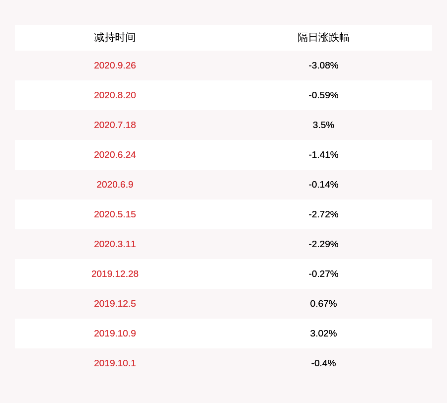 吴小翔|建研院：公司股东苏州胡杨林丰益投资中心减持计划实施完毕，减持约202万股