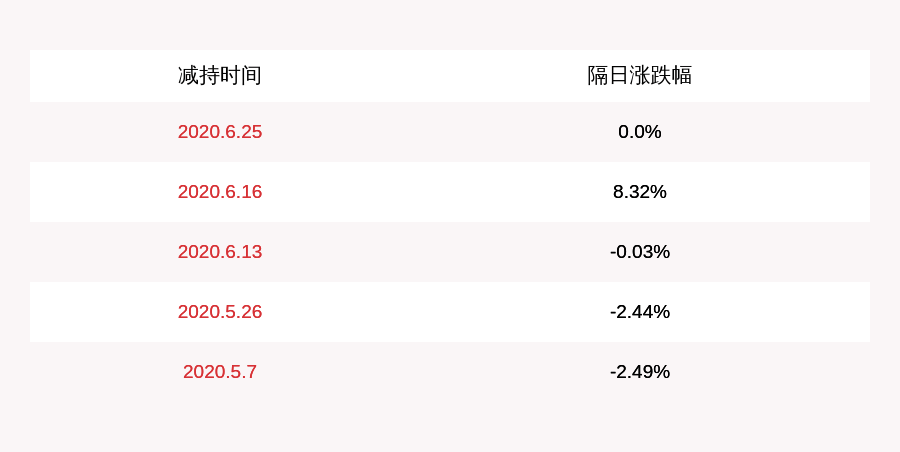 发布公告|三诺生物：实际控制人李少波未减持，减持时间已过半