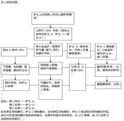 多人抢救工作流程图