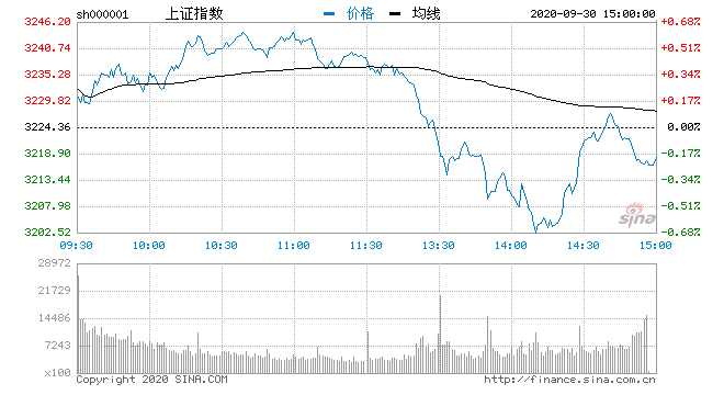 盘面|收评：指数冲高回落沪指跌0.2% 光伏概念表现强势